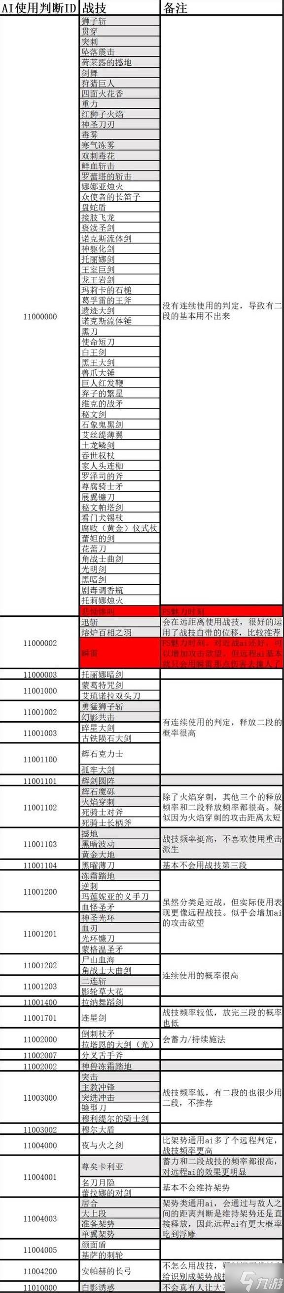 《艾尔登法环》仿生泪滴AI逻辑详解 大哥AI配置说明