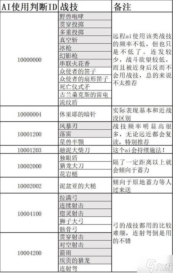 《艾尔登法环》仿生泪滴AI逻辑详解 大哥AI配置说明