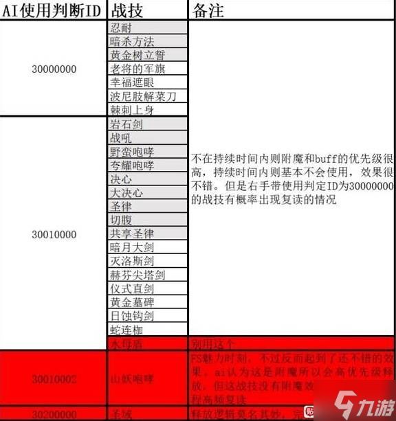 《艾尔登法环》仿生泪滴AI逻辑详解 大哥AI配置说明