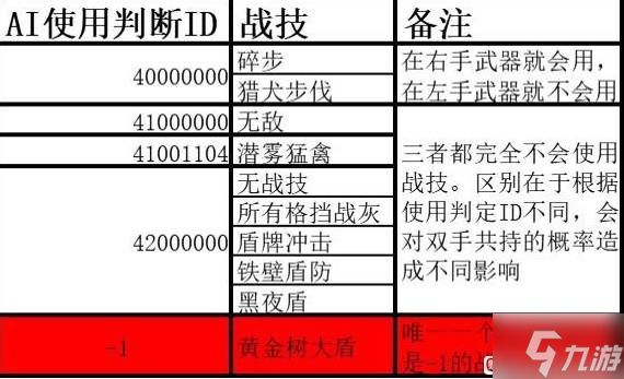《艾尔登法环》仿生泪滴AI逻辑详解 大哥AI配置说明