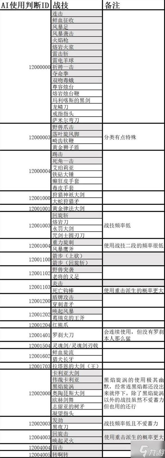 《艾尔登法环》仿生泪滴AI逻辑详解 大哥AI配置说明