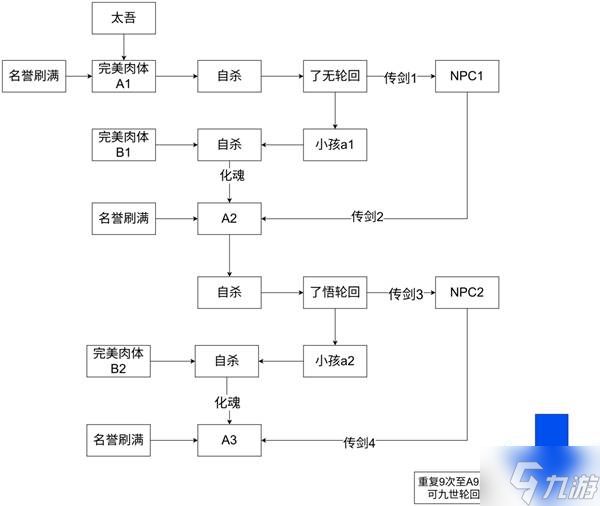 《太吾绘卷天幕心帷》九世轮回和赛亚人路线图
