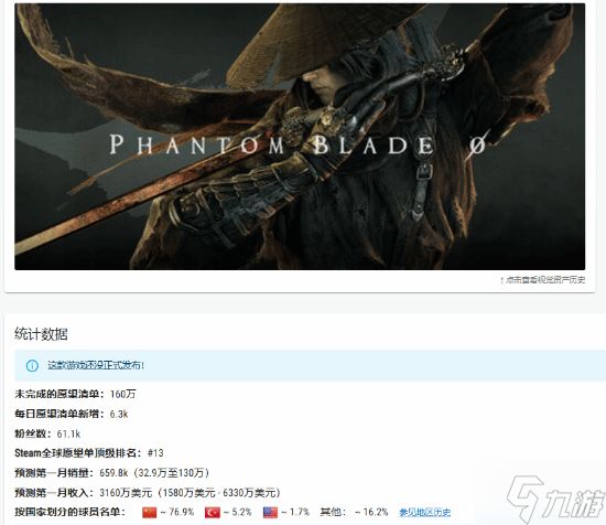 《影之刃零》Steam预测销量破65万！国区占比第一