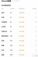 影之刃零2026年8月12日全平台开启预售，登顶Steam全球热销榜