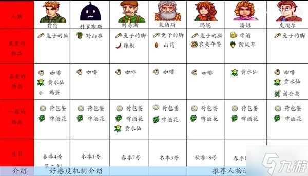 《星露谷物语》人物好感度和送礼教程