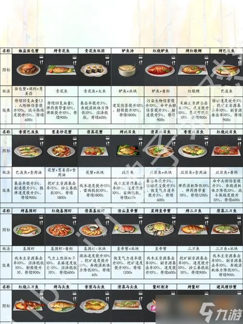 2024明日之后食谱大揭秘（游戏中的营养摄入与创意厨艺）