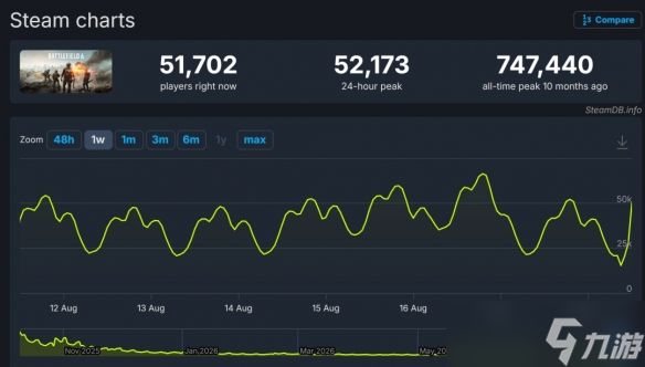 《战地6》“壮志凌云”更新上线！Steam在线人数5.2万