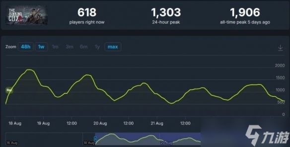 《沉没之城2》Steam特别好评 在线人数却不超过2000人