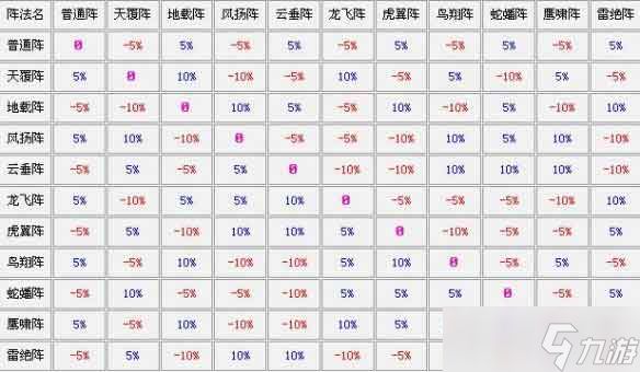 梦幻西游阵法克制关系表