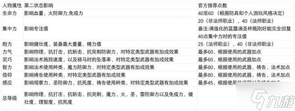 《艾尔登法环》人物属性值及软上限介绍