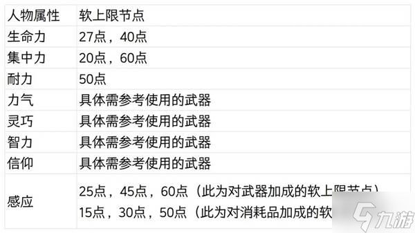 《艾尔登法环》人物属性值及软上限介绍