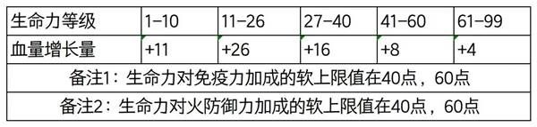 《艾尔登法环》人物属性值及软上限介绍