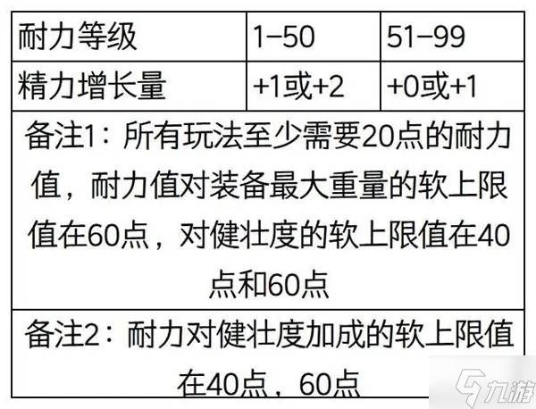 《艾尔登法环》人物属性值及软上限介绍