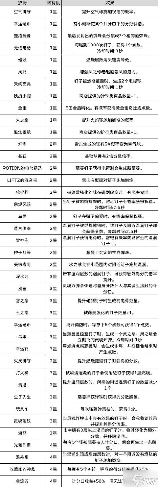 《东京弹珠物语》全护符效果一览