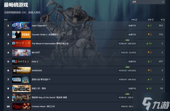 IGN9分的含金量!《黎明行者》Steam全球热销榜登顶